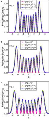 Perturbation Theory for Time-Dependent Quantum Systems Involving Complex Potentials